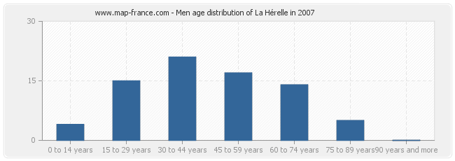 Men age distribution of La Hérelle in 2007